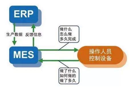 MES与ERP系统集成的优点